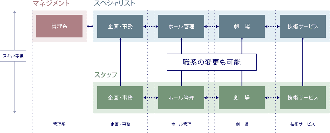 キャリアパス 採用情報 劇場 ホール 照明 音響のpac