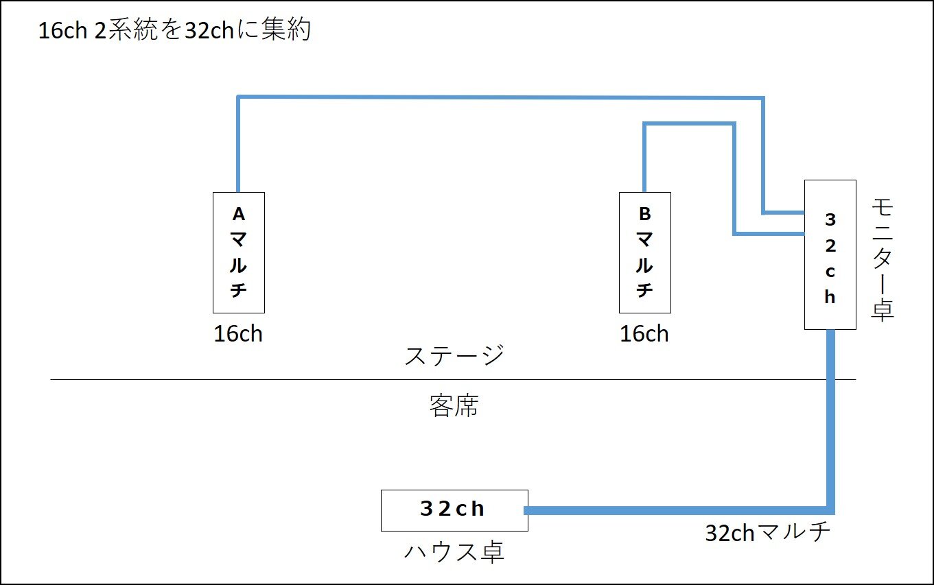 191023_マルチボックス_16ch2系統を32chに集約.jpg